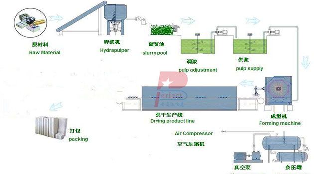 Egg tray production flow