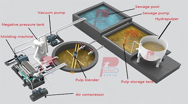 Layout of auto egg tray making machine