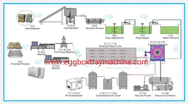 Paper Egg Tray Production Machine Working Flow (3).JPG