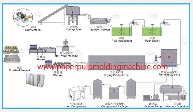 Paper Egg Tray Production Machine Working Flow (2).JPG